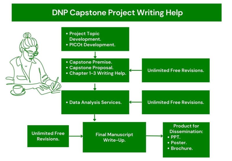 DNP Capstone Project Writing Process